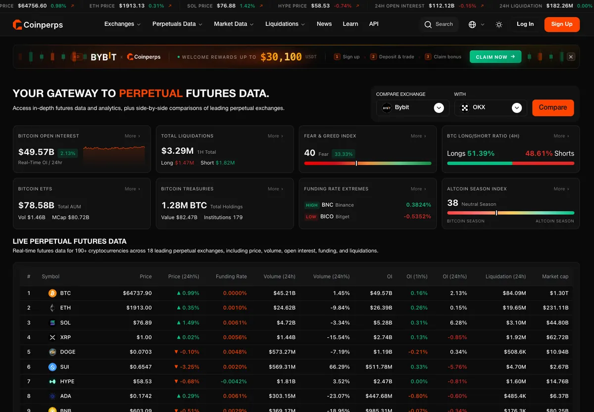 CoinPerps perpetual futures dashboard showing open interest, liquidations and a live futures table