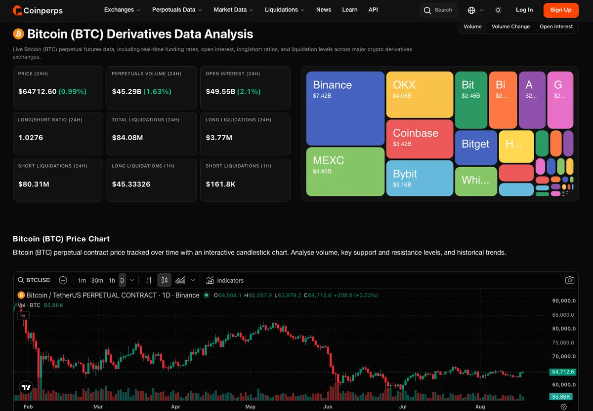 CoinPerps Bitcoin derivatives analysis with exchange treemap and candlestick chart