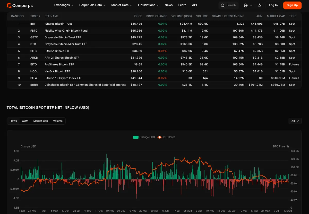 CoinPerps Bitcoin spot ETF net inflow chart and holdings table