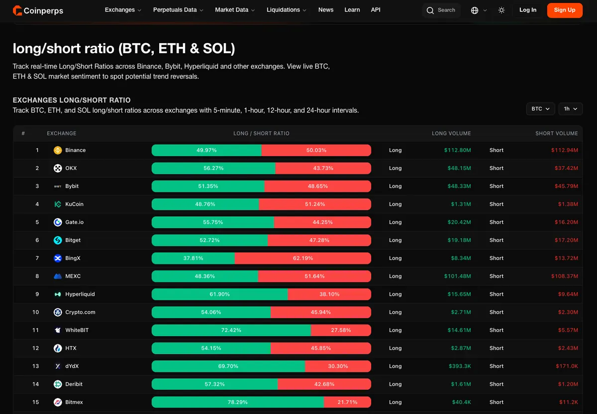 CoinPerps long short ratio table across exchanges